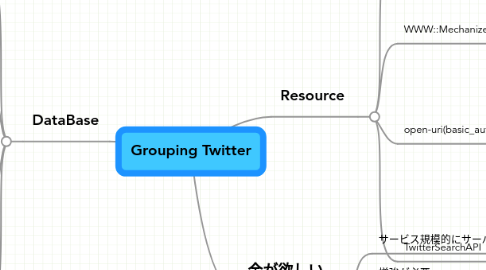 Mind Map: Grouping Twitter