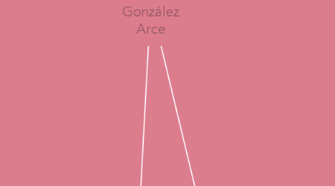 Mind Map: Pablo Antonio González Arce