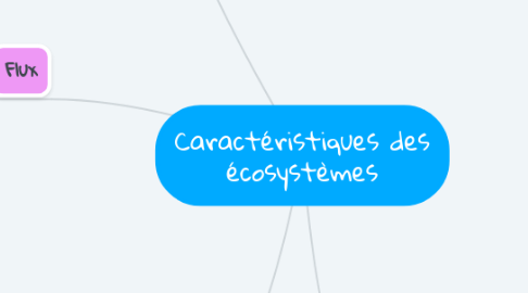 Mind Map: Caractéristiques des écosystèmes