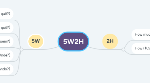 Mind Map: 5W2H