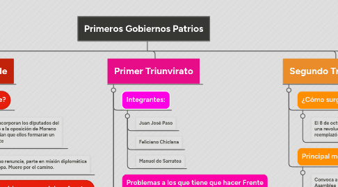 Mind Map: Primeros Gobiernos Patrios