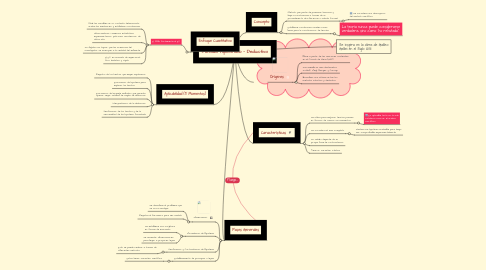 Mind Map: Método Hipotético - Deductivo