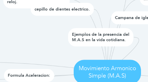 Mind Map: Movimiento Armonico Simple (M.A.S)