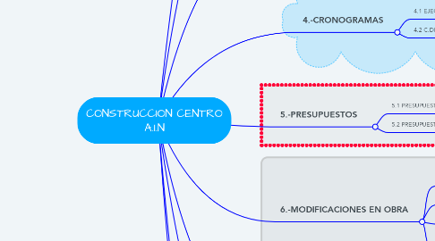 Mind Map: CONSTRUCCION CENTRO A.I.N
