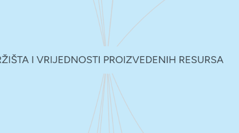 Mind Map: TRŽIŠTA I VRIJEDNOSTI PROIZVEDENIH RESURSA