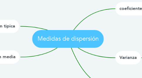 Mind Map: Medidas de dispersión