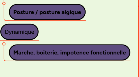 Mind Map: Anamnèse : douleur en fonction des critères du TART.