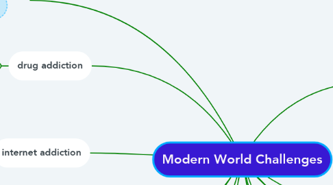 Mind Map: Modern World Challenges