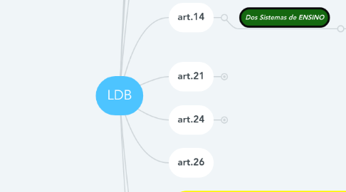 Mind Map: LDB