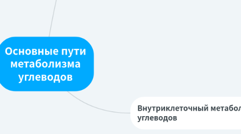 Mind Map: Основные пути метаболизма углеводов