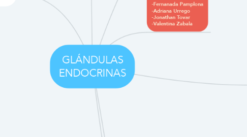 Mind Map: GLÁNDULAS ENDOCRINAS