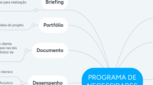 Mind Map: PROGRAMA DE NECESSIDADES