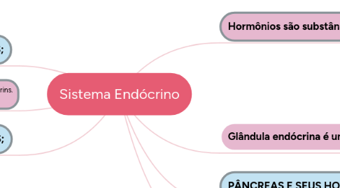 Mind Map: Sistema Endócrino