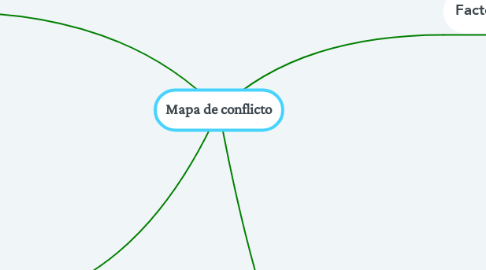 Mind Map: Mapa de conflicto