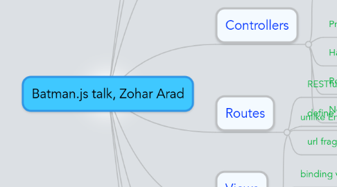 Mind Map: Batman.js talk, Zohar Arad