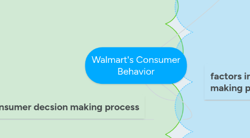 Mind Map: Walmart's Consumer Behavior