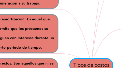 Mind Map: Tipos de costos