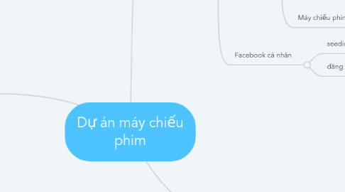 Mind Map: Dự án máy chiếu phim