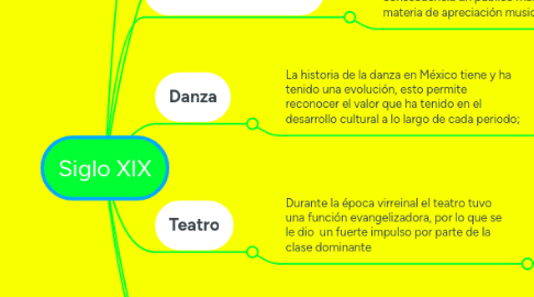 Mind Map: Siglo XIX