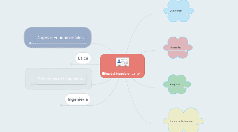 Mind Map: Ética del Ingeniero