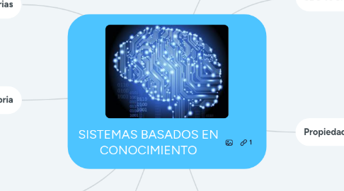 Mind Map: SISTEMAS BASADOS EN CONOCIMIENTO