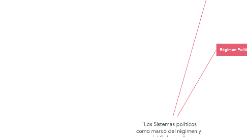 Mind Map: "Los Sistemas políticos como marco del régimen y del Gobierno".