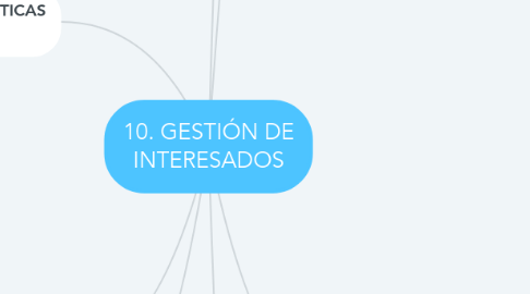 Mind Map: 10. GESTIÓN DE INTERESADOS