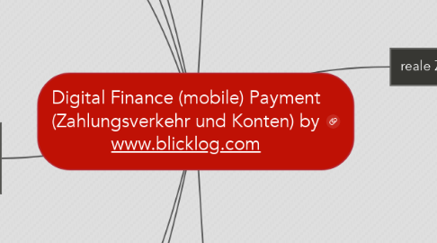 Mind Map: Digital Finance (mobile) Payment (Zahlungsverkehr und Konten) by www.blicklog.com