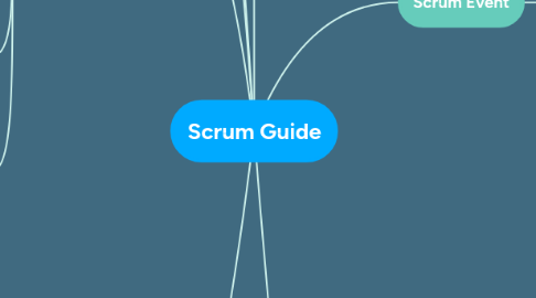 Mind Map: Scrum Guide