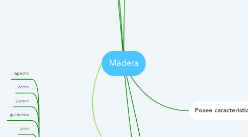 Mind Map: Madera