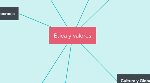 Mind Map: Ética y valores