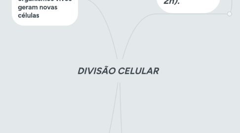 Mind Map: DIVISÃO CELULAR