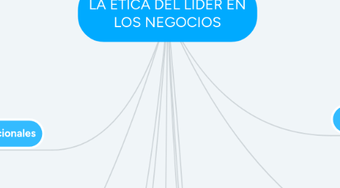 Mind Map: LA ÈTICA DEL LIDER EN LOS NEGOCIOS