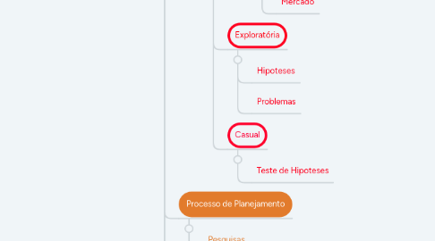 Mind Map: Pesquisa de Marketing