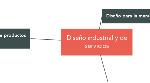 Mind Map: Diseño industrial y de servicios
