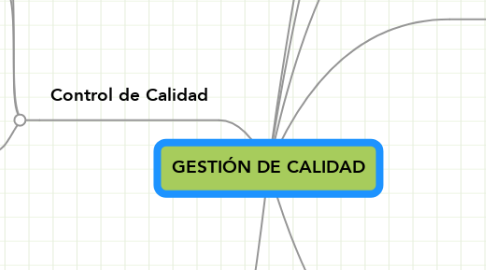 Mind Map: GESTIÓN DE CALIDAD