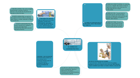 Mind Map: EL DERECHO ADMINISTRATIVO