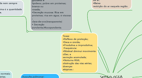 Mind Map: SeMIOLOGIA RESPIRATÓRIA DO RN