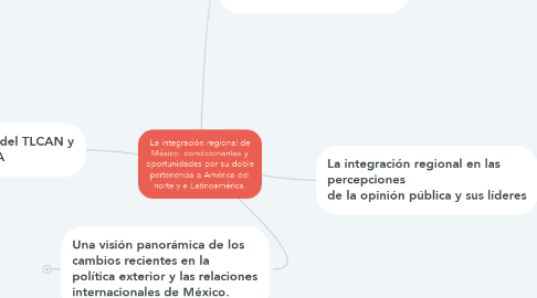 Mind Map: La integración regional de México: condicionantes y oportunidades por su doble pertenencia a América del norte y a Latinoamérica.