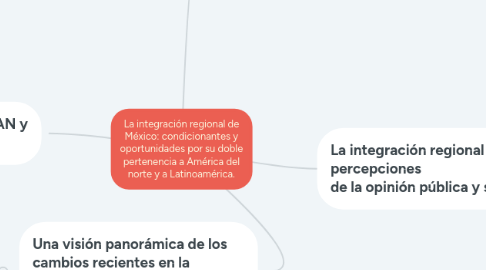 Mind Map: La integración regional de México: condicionantes y oportunidades por su doble pertenencia a América del norte y a Latinoamérica.