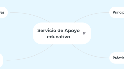 Mind Map: Servicio de Apoyo educativo
