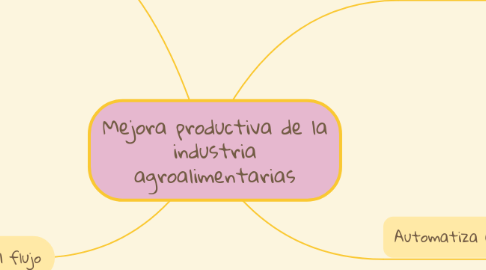 Mind Map: Mejora productiva de la industria agroalimentarias