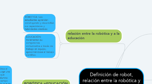 Mind Map: Definición de robot, relación entre la robótica y a la educación