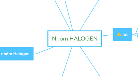 Mind Map: Nhóm HALOGEN