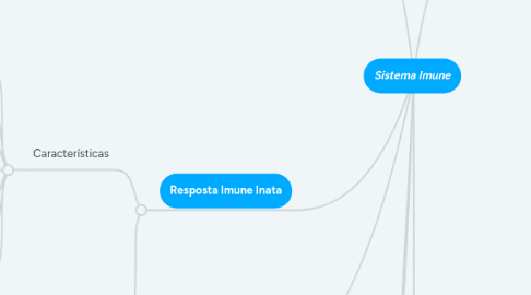 Mind Map: Sistema Imune