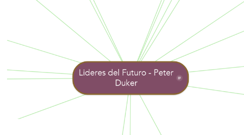 Mind Map: Lideres del Futuro - Peter Duker