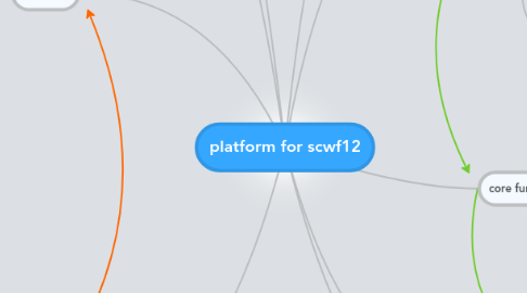 Mind Map: platform for scwf12