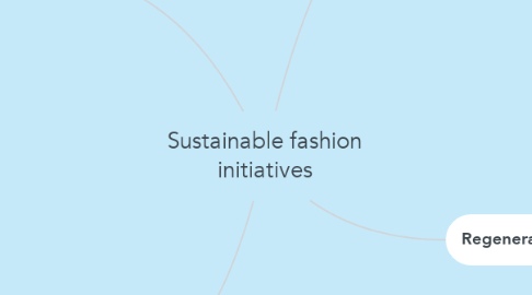 Mind Map: Sustainable fashion initiatives