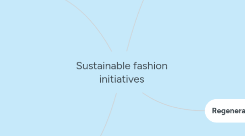 Mind Map: Sustainable fashion initiatives