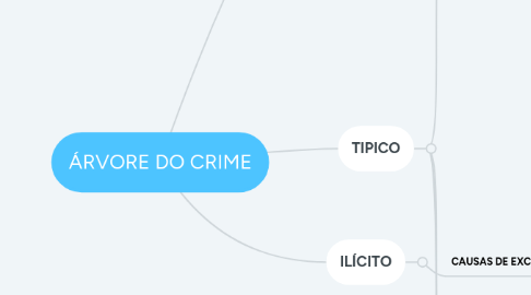 Mind Map: ÁRVORE DO CRIME